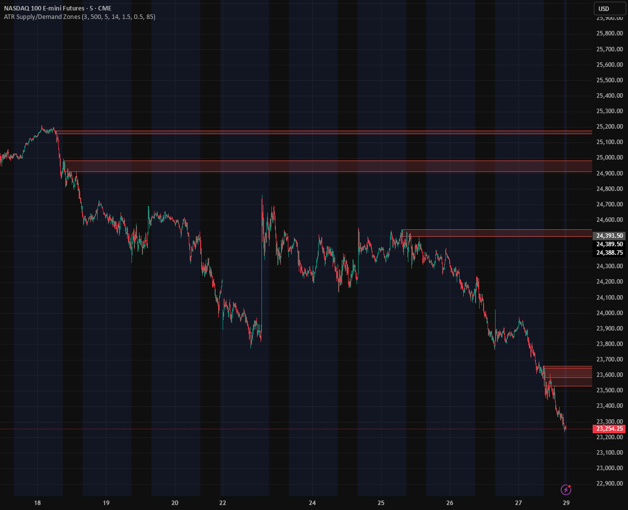 Supply and Demand Zones
