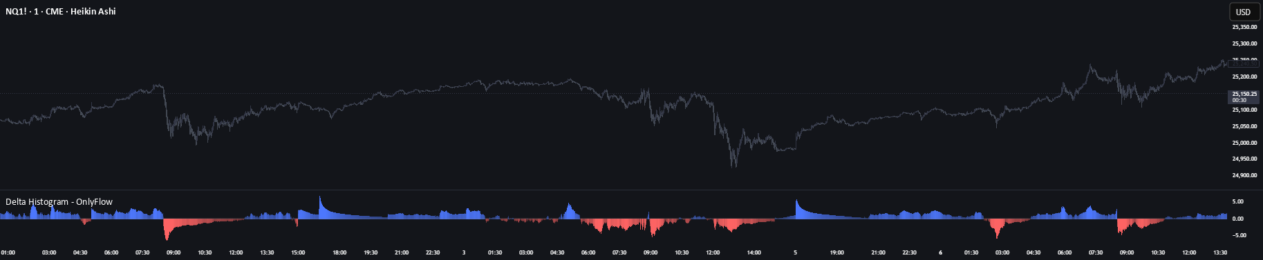Delta Histogram